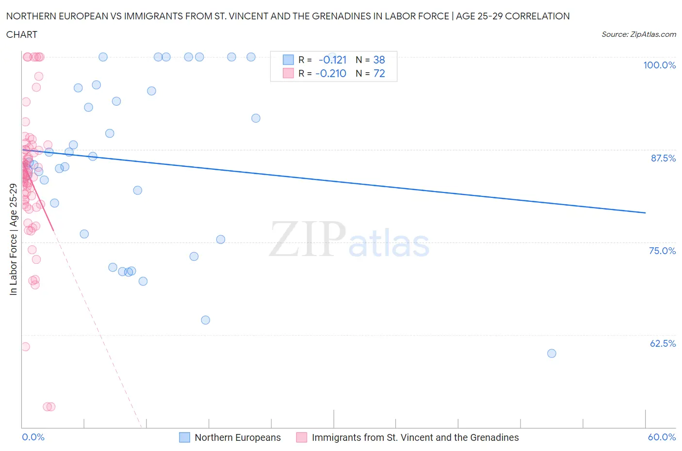 Northern European vs Immigrants from St. Vincent and the Grenadines In Labor Force | Age 25-29