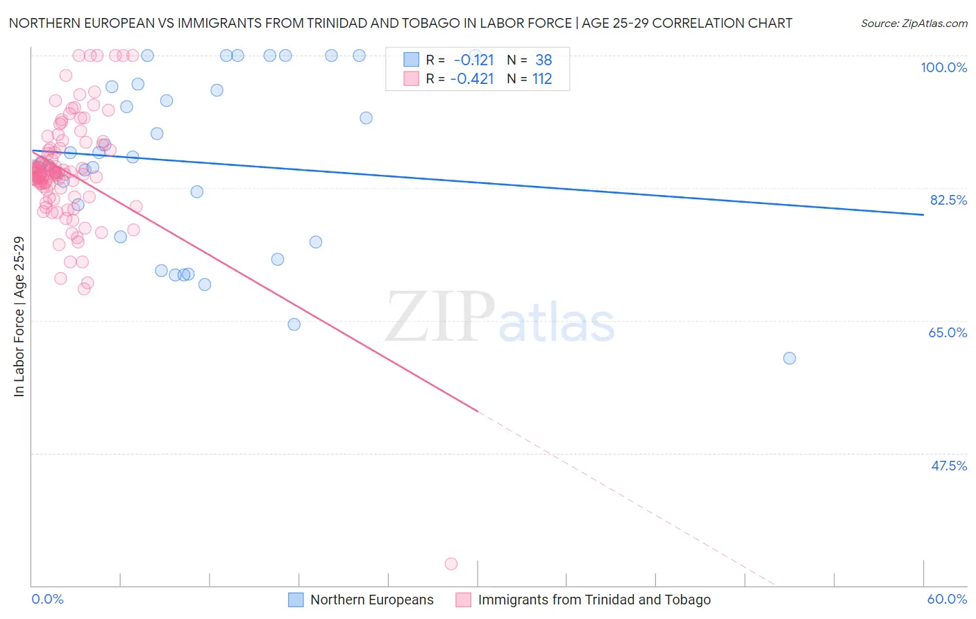 Northern European vs Immigrants from Trinidad and Tobago In Labor Force | Age 25-29