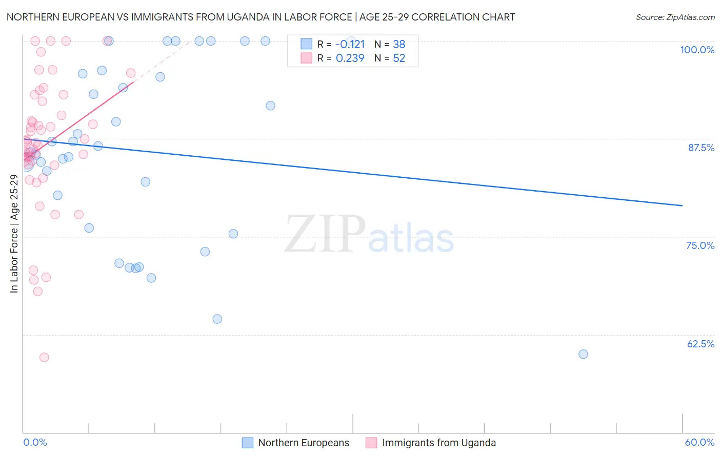 Northern European vs Immigrants from Uganda In Labor Force | Age 25-29