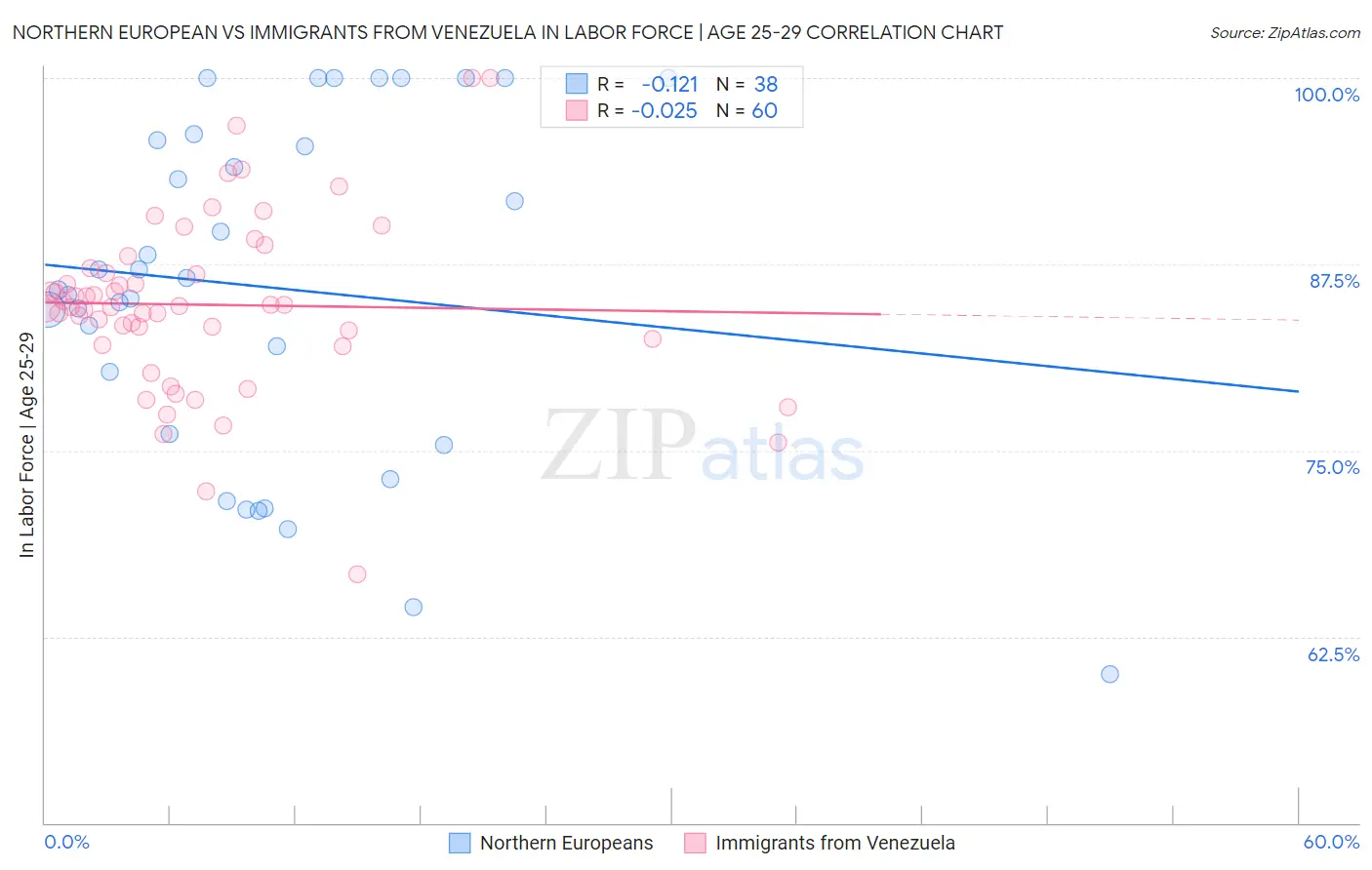 Northern European vs Immigrants from Venezuela In Labor Force | Age 25-29