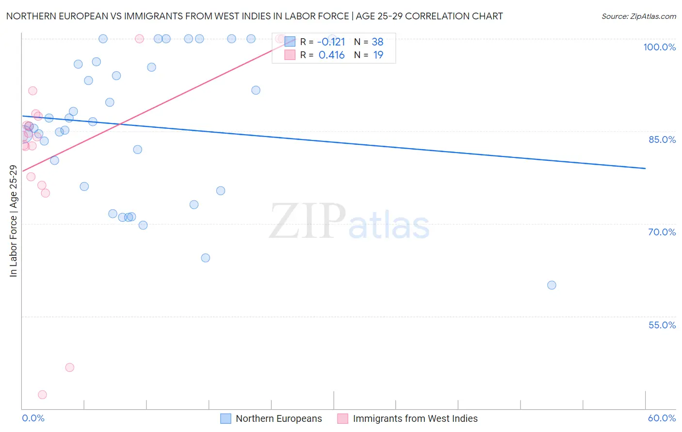 Northern European vs Immigrants from West Indies In Labor Force | Age 25-29