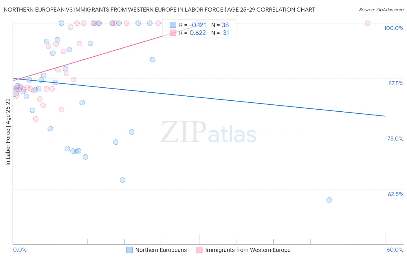 Northern European vs Immigrants from Western Europe In Labor Force | Age 25-29