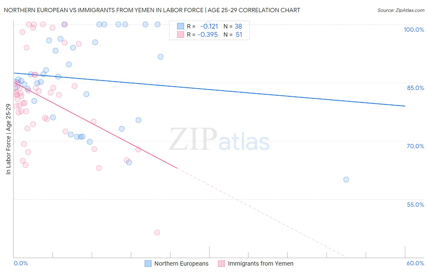 Northern European vs Immigrants from Yemen In Labor Force | Age 25-29