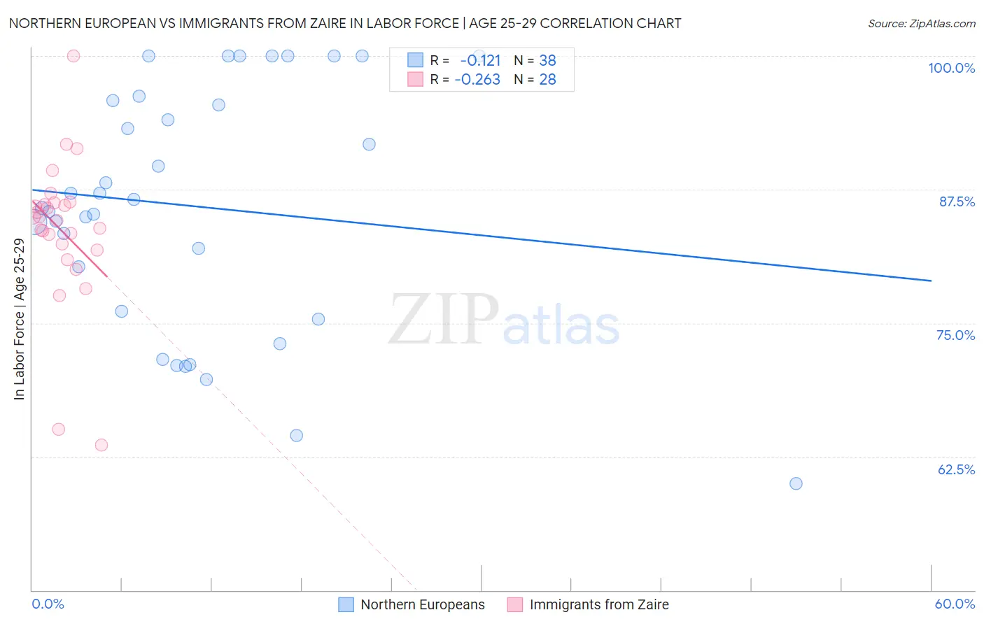 Northern European vs Immigrants from Zaire In Labor Force | Age 25-29