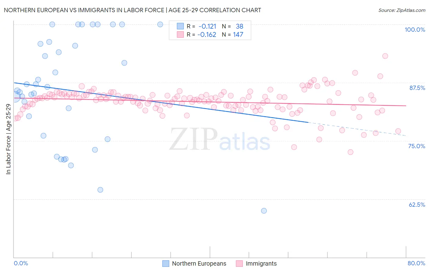Northern European vs Immigrants In Labor Force | Age 25-29