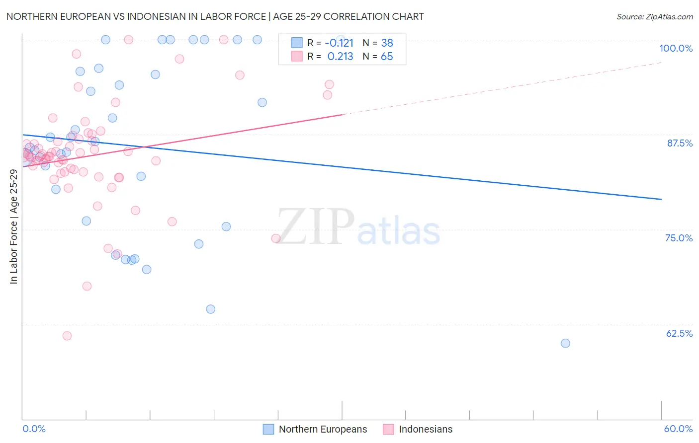 Northern European vs Indonesian In Labor Force | Age 25-29