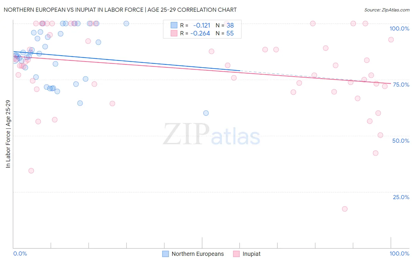 Northern European vs Inupiat In Labor Force | Age 25-29