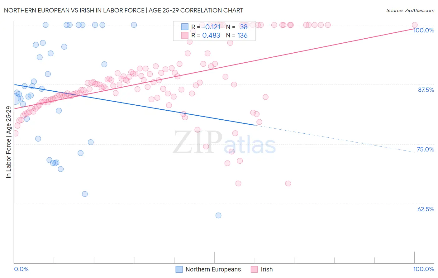 Northern European vs Irish In Labor Force | Age 25-29