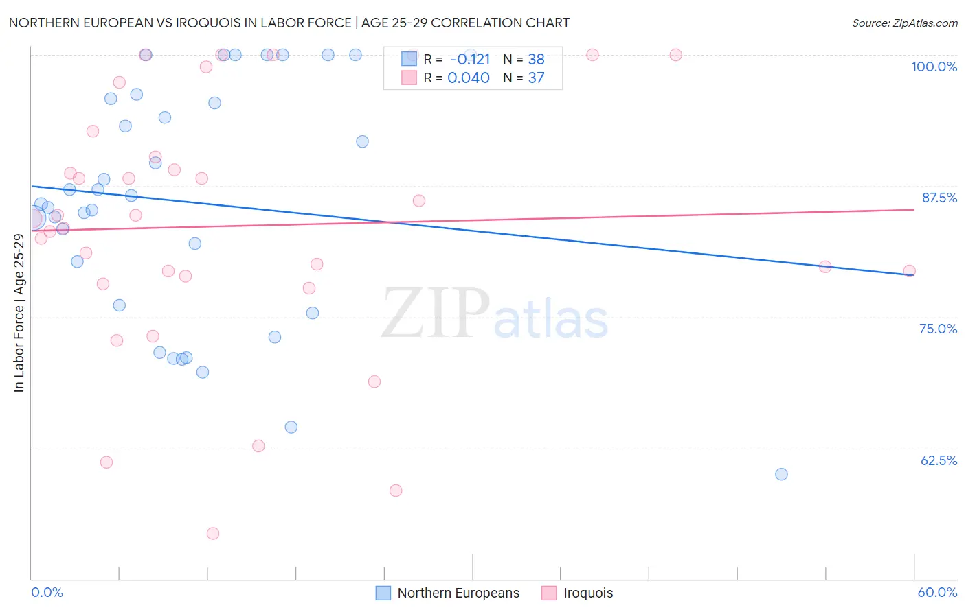 Northern European vs Iroquois In Labor Force | Age 25-29