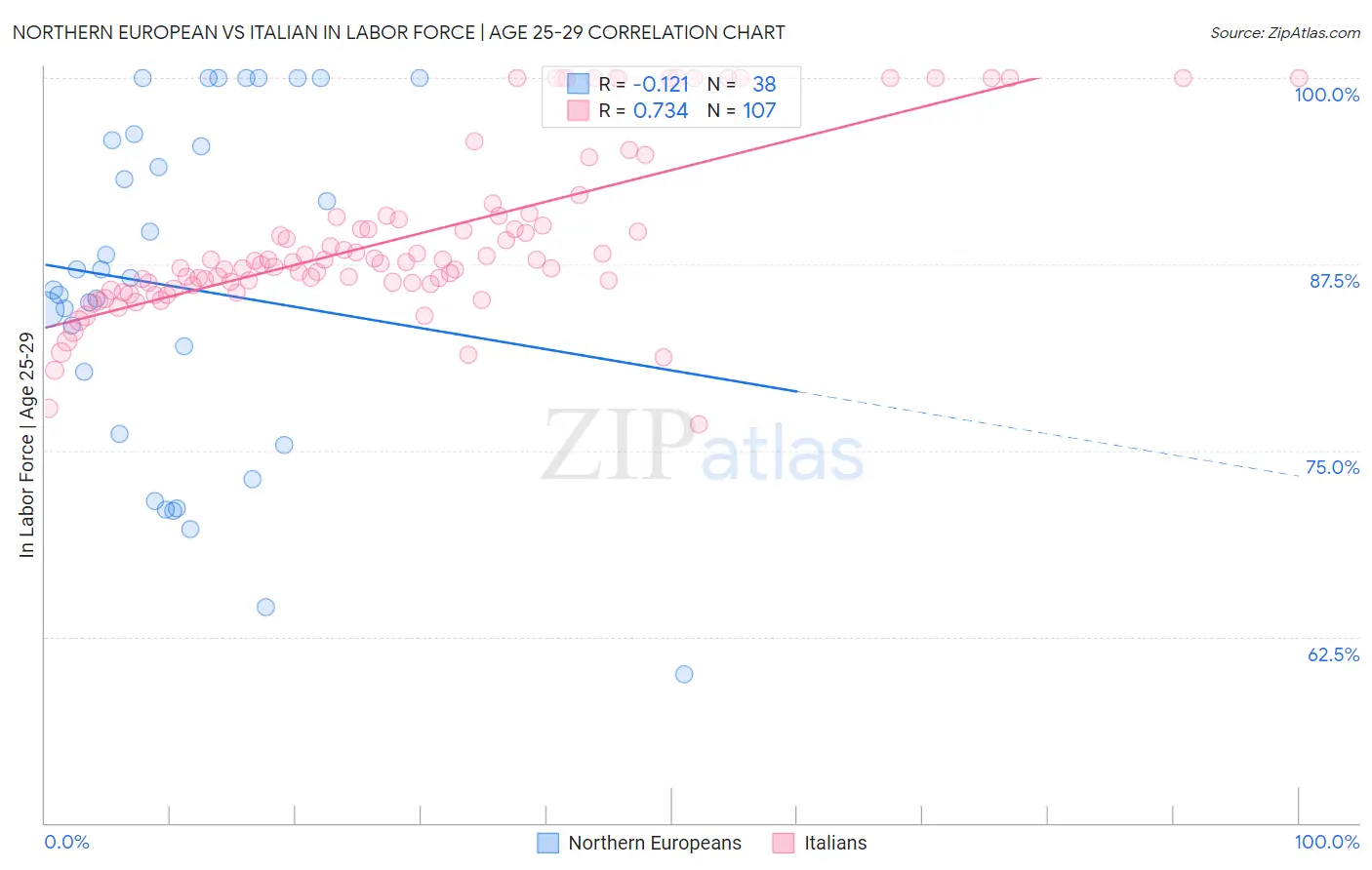 Northern European vs Italian In Labor Force | Age 25-29