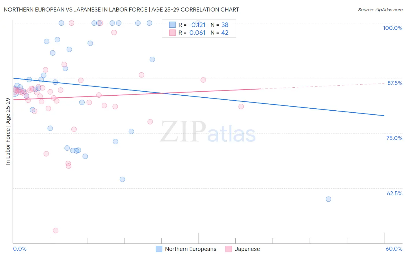 Northern European vs Japanese In Labor Force | Age 25-29