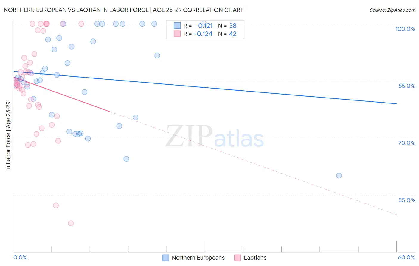 Northern European vs Laotian In Labor Force | Age 25-29