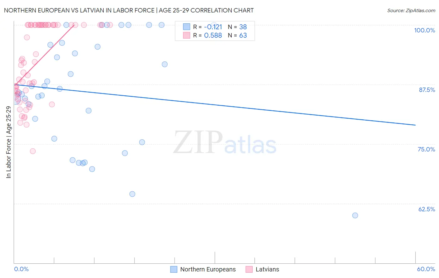 Northern European vs Latvian In Labor Force | Age 25-29