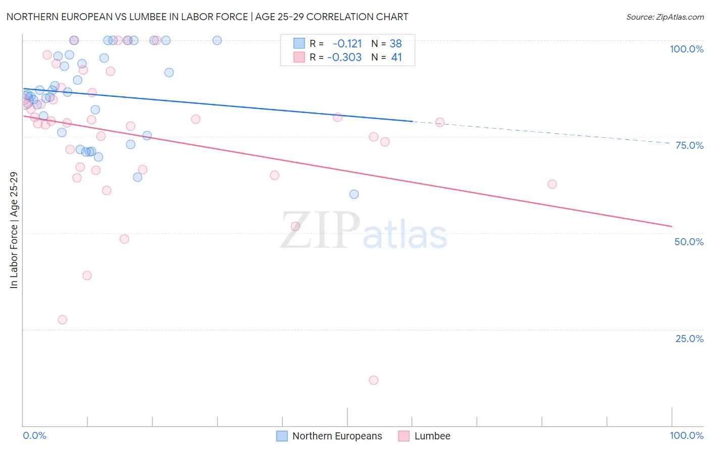 Northern European vs Lumbee In Labor Force | Age 25-29