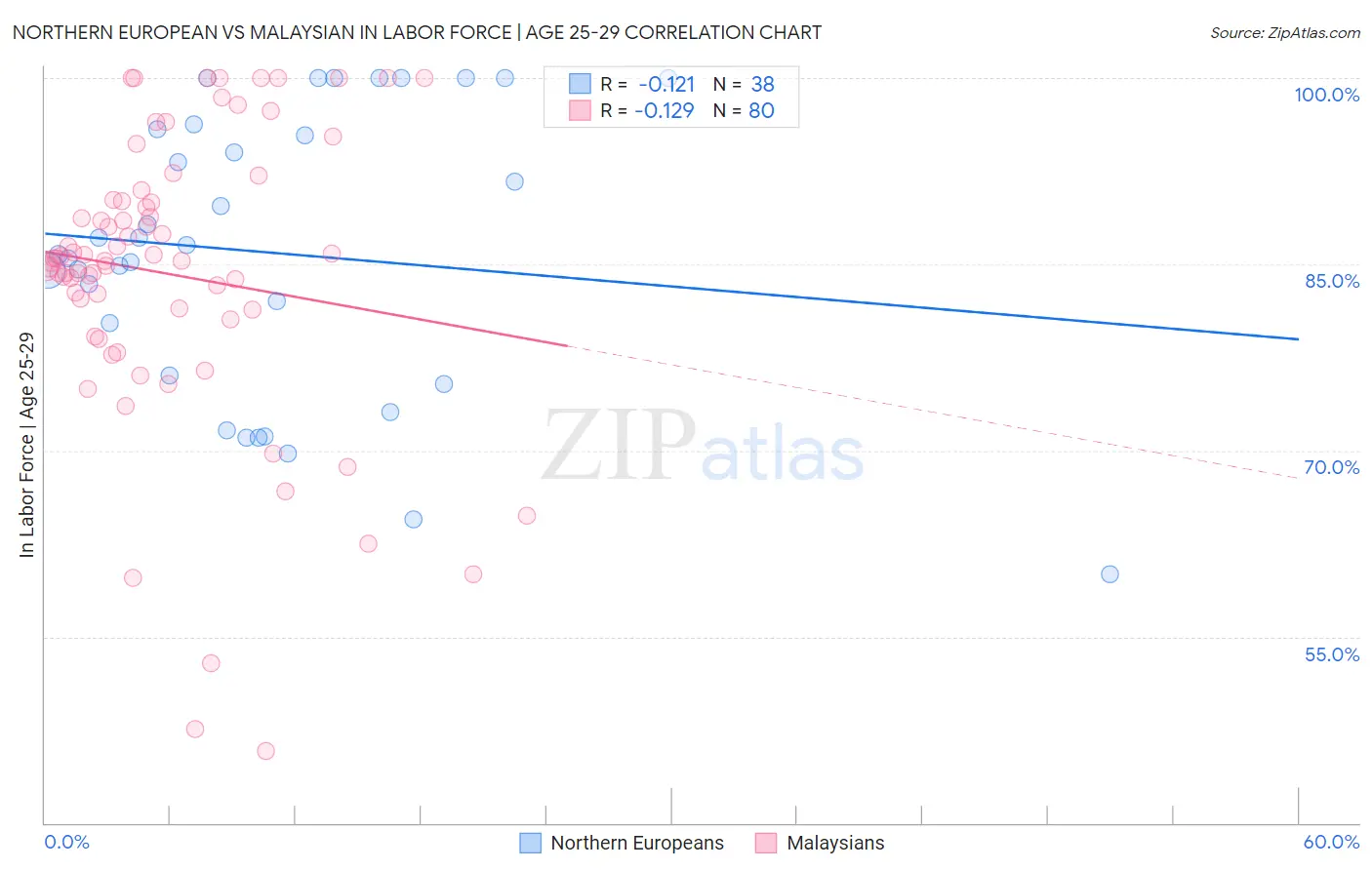 Northern European vs Malaysian In Labor Force | Age 25-29