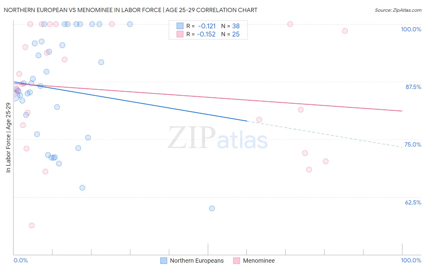 Northern European vs Menominee In Labor Force | Age 25-29