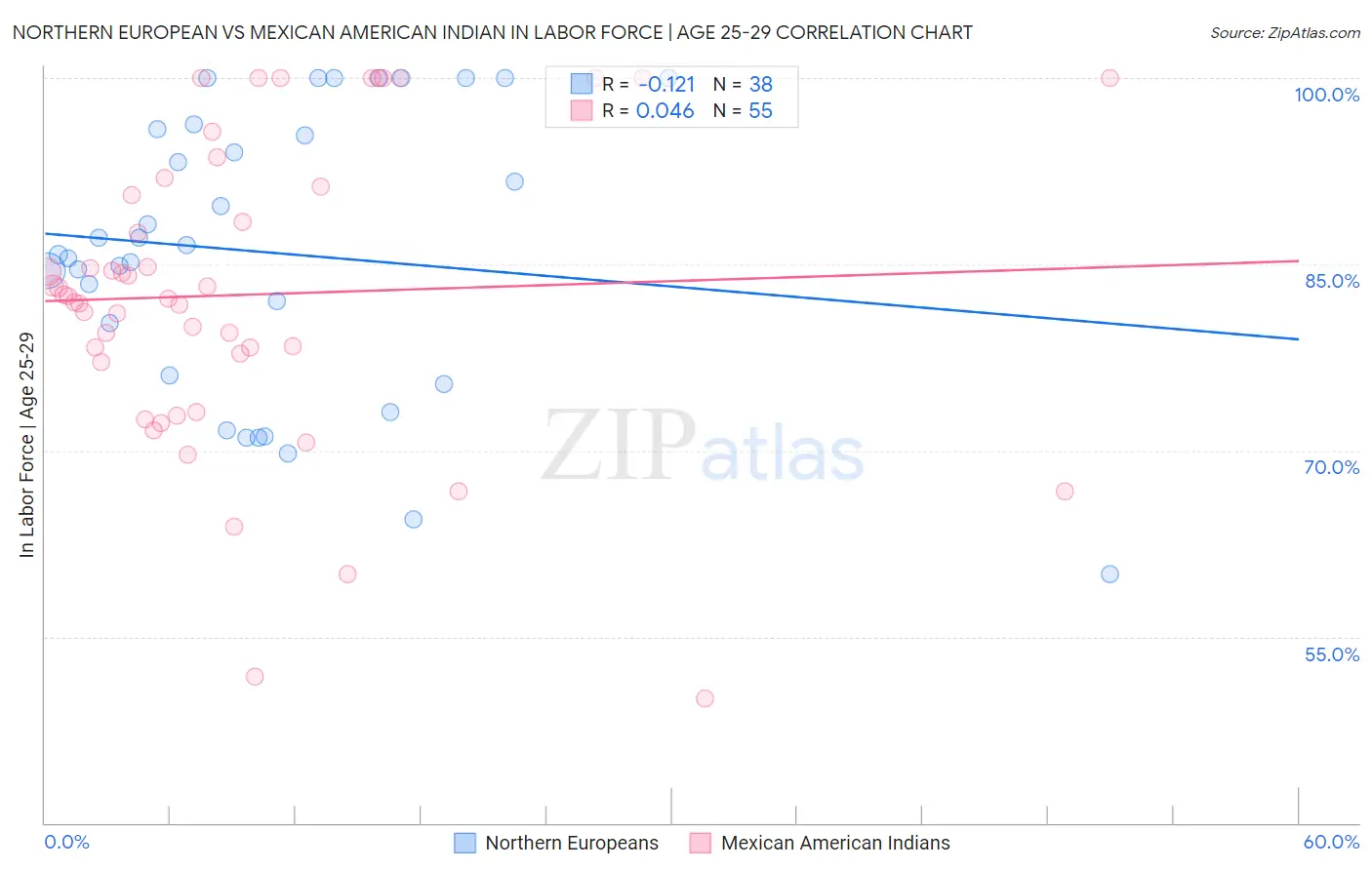 Northern European vs Mexican American Indian In Labor Force | Age 25-29