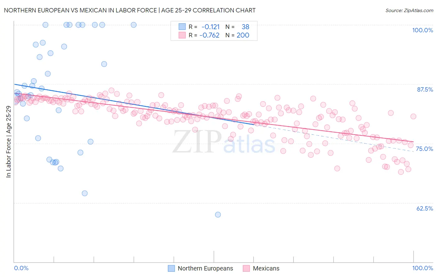 Northern European vs Mexican In Labor Force | Age 25-29