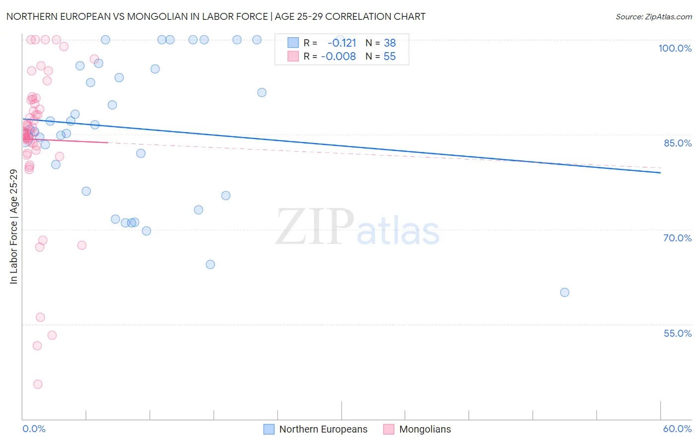 Northern European vs Mongolian In Labor Force | Age 25-29