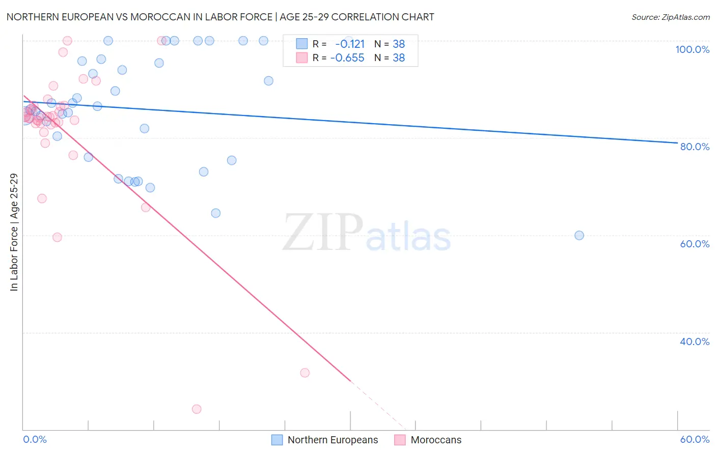 Northern European vs Moroccan In Labor Force | Age 25-29