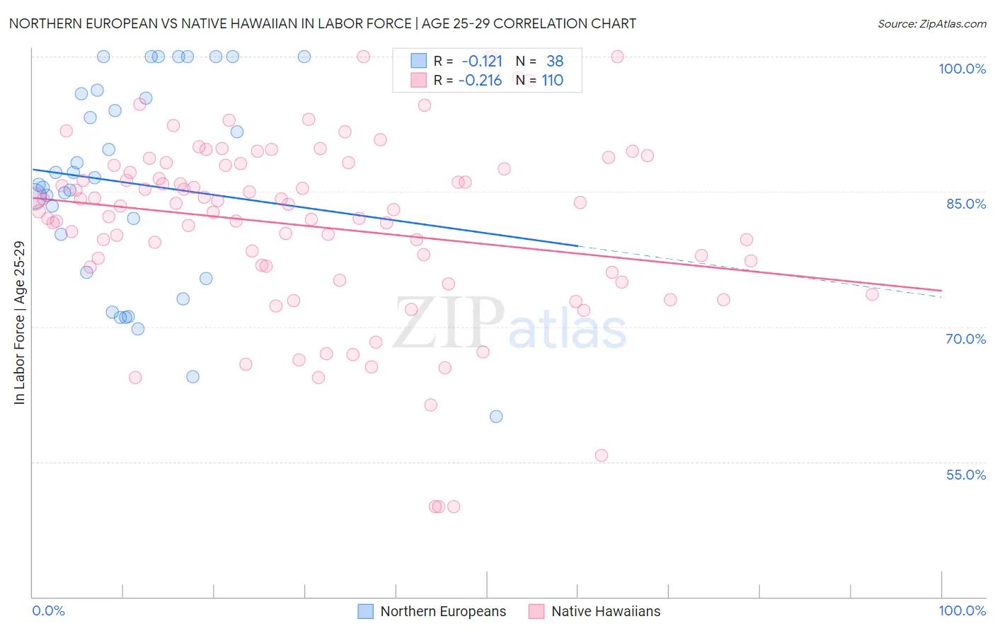 Northern European vs Native Hawaiian In Labor Force | Age 25-29