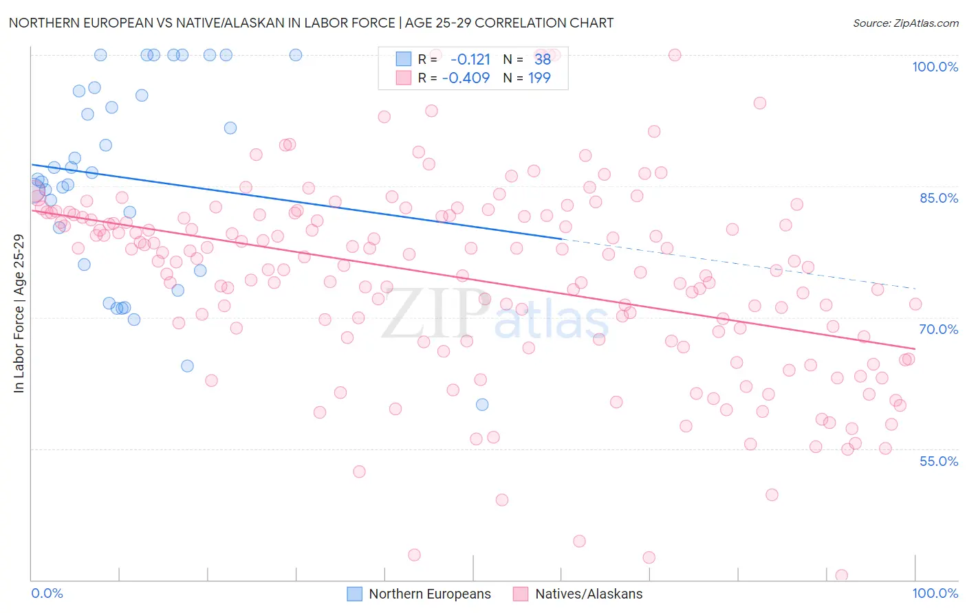 Northern European vs Native/Alaskan In Labor Force | Age 25-29
