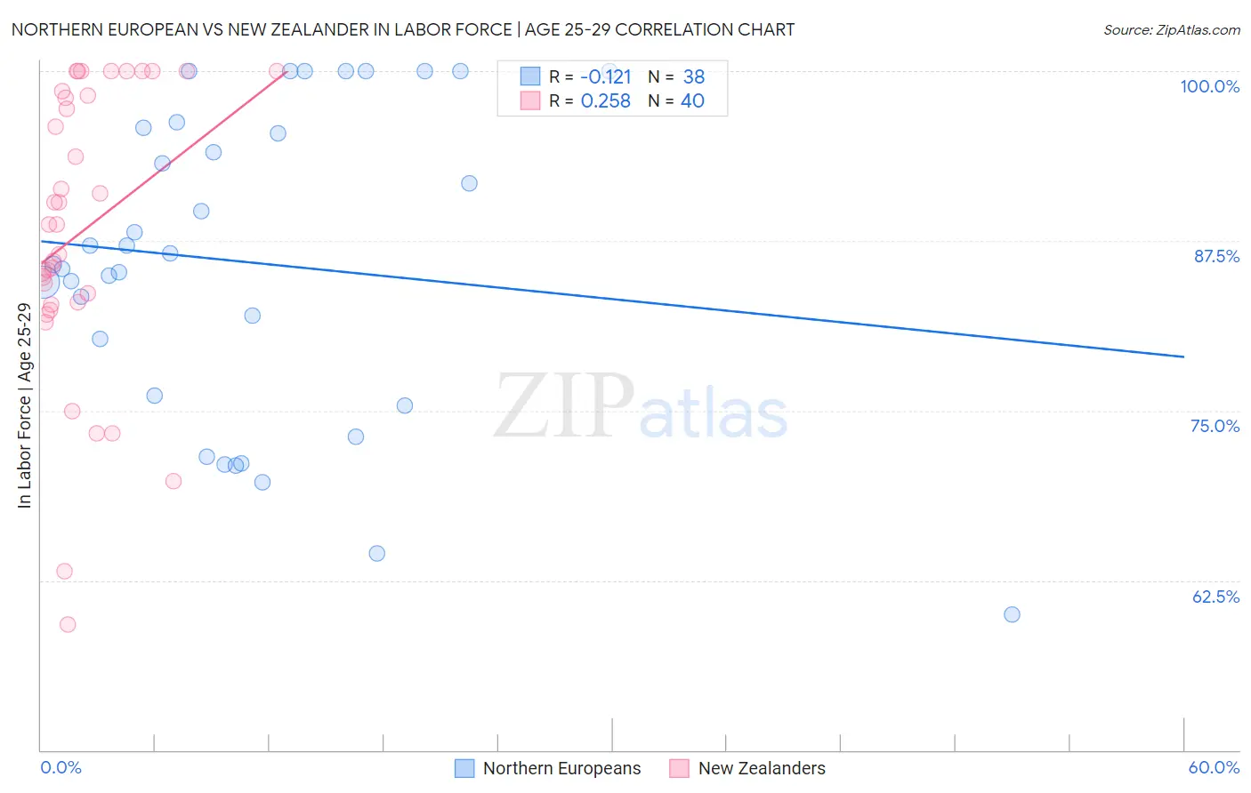 Northern European vs New Zealander In Labor Force | Age 25-29