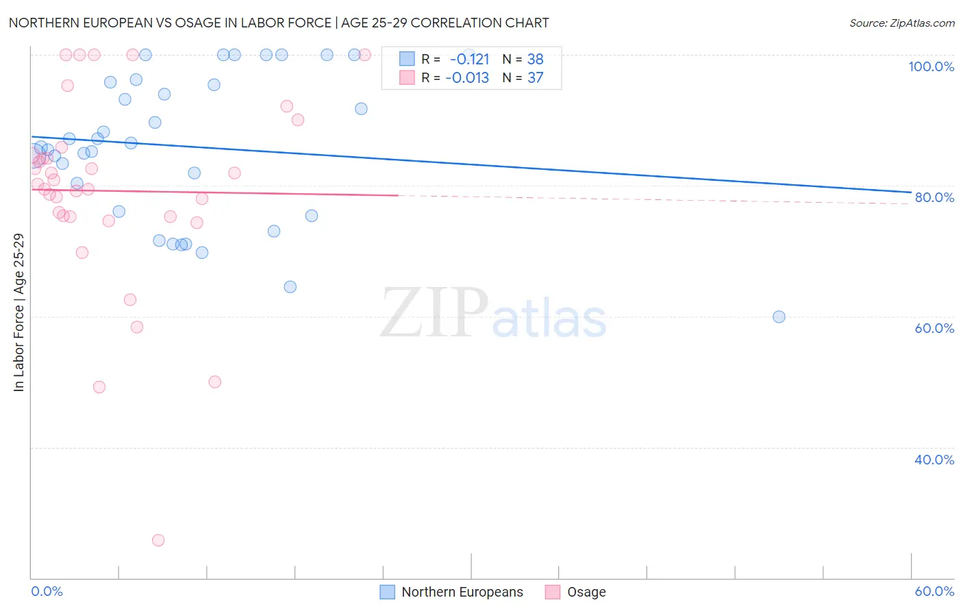 Northern European vs Osage In Labor Force | Age 25-29