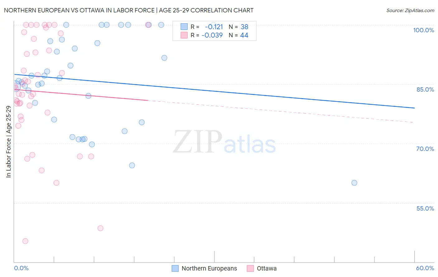 Northern European vs Ottawa In Labor Force | Age 25-29