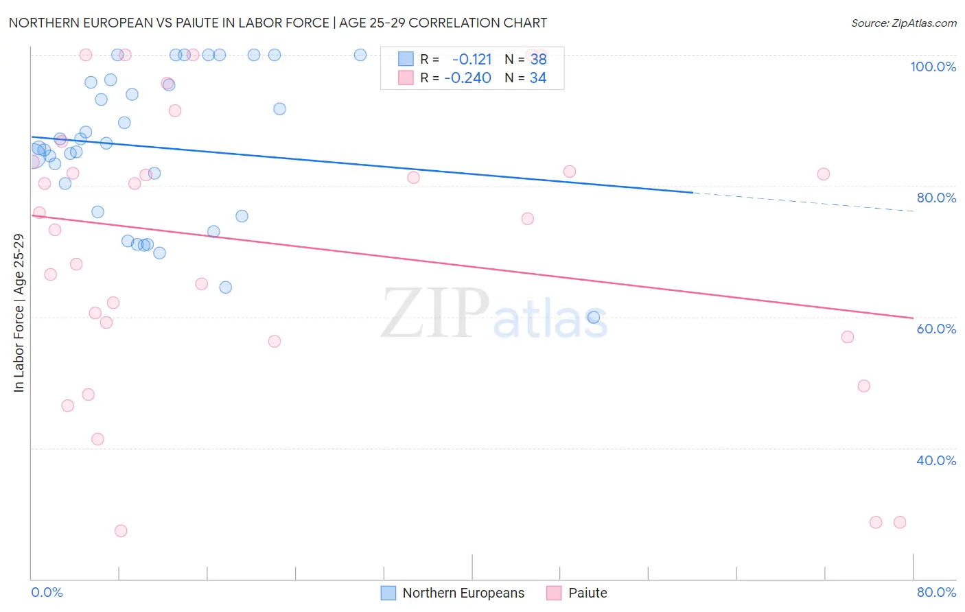 Northern European vs Paiute In Labor Force | Age 25-29