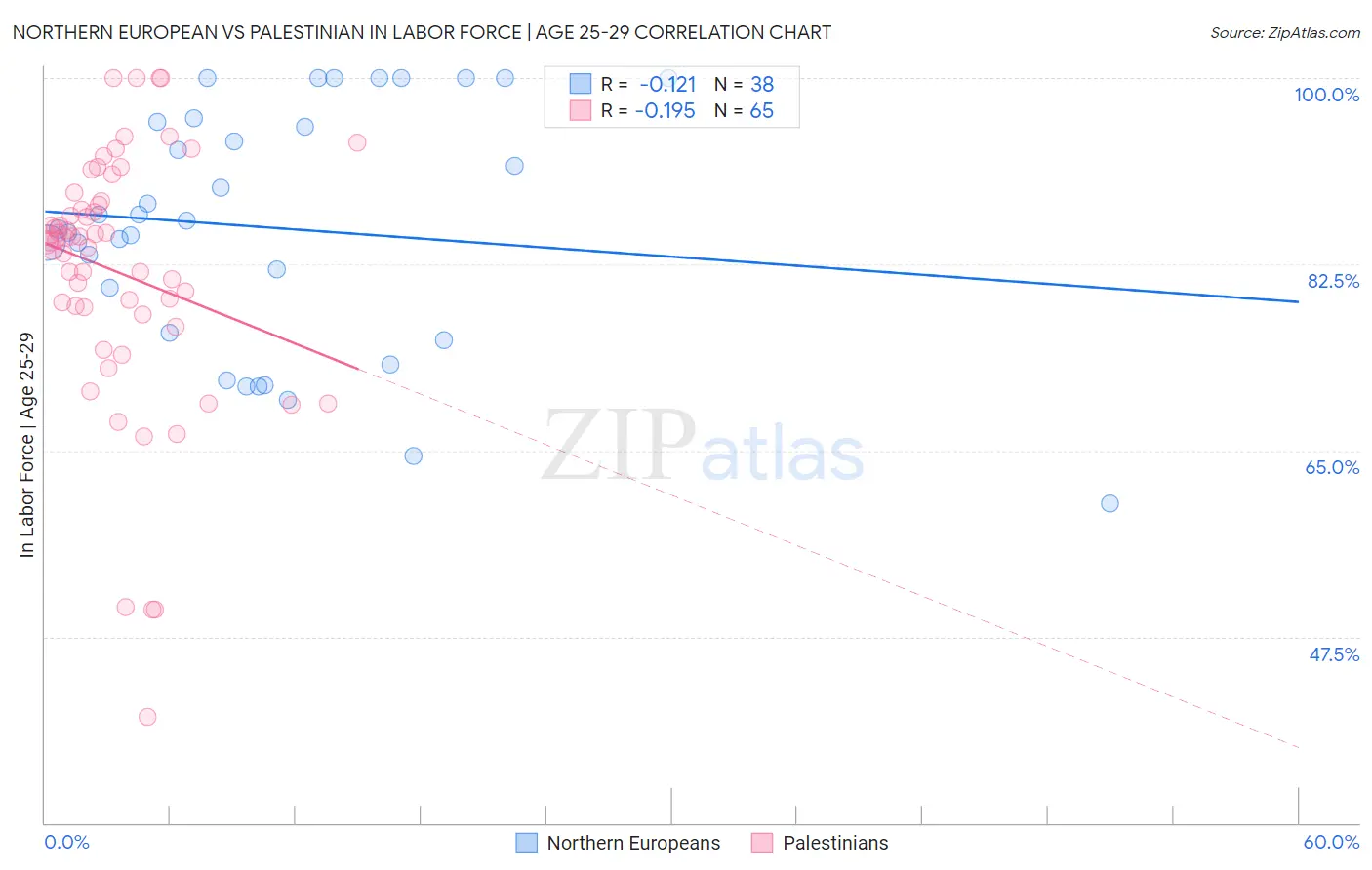 Northern European vs Palestinian In Labor Force | Age 25-29