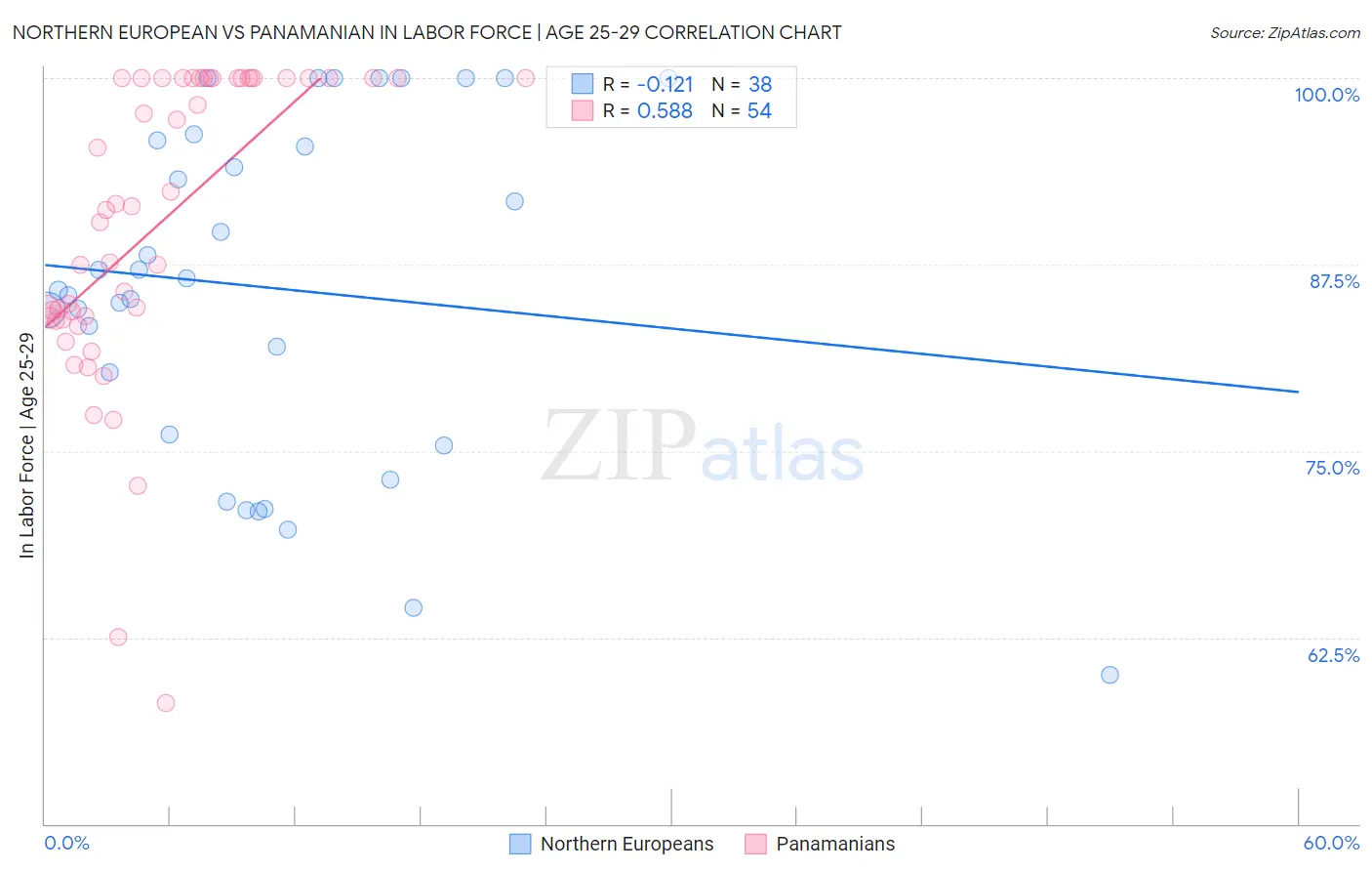 Northern European vs Panamanian In Labor Force | Age 25-29