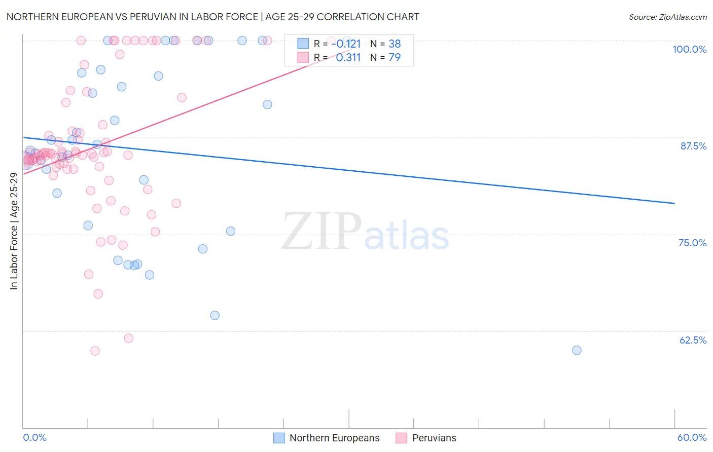 Northern European vs Peruvian In Labor Force | Age 25-29