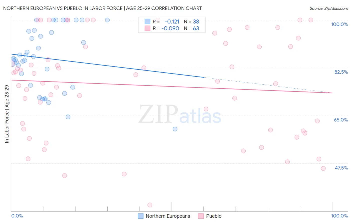 Northern European vs Pueblo In Labor Force | Age 25-29