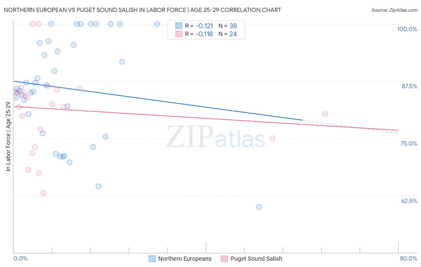 Northern European vs Puget Sound Salish In Labor Force | Age 25-29
