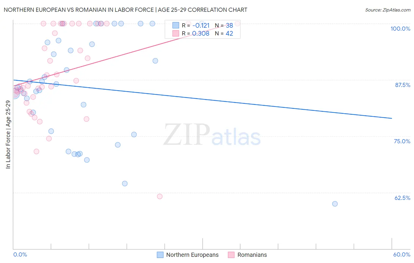 Northern European vs Romanian In Labor Force | Age 25-29