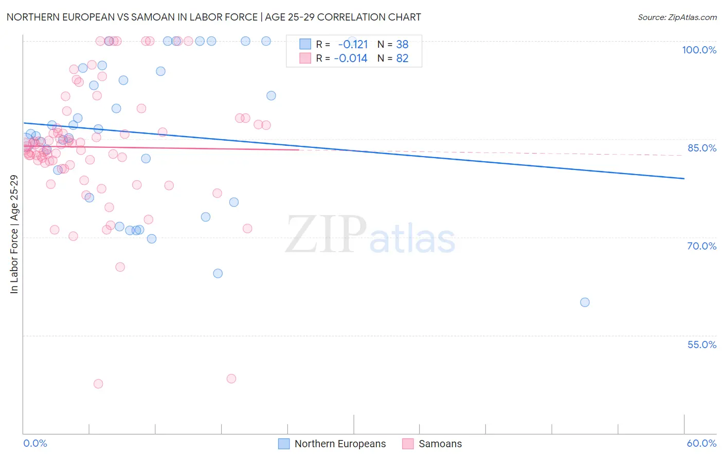 Northern European vs Samoan In Labor Force | Age 25-29