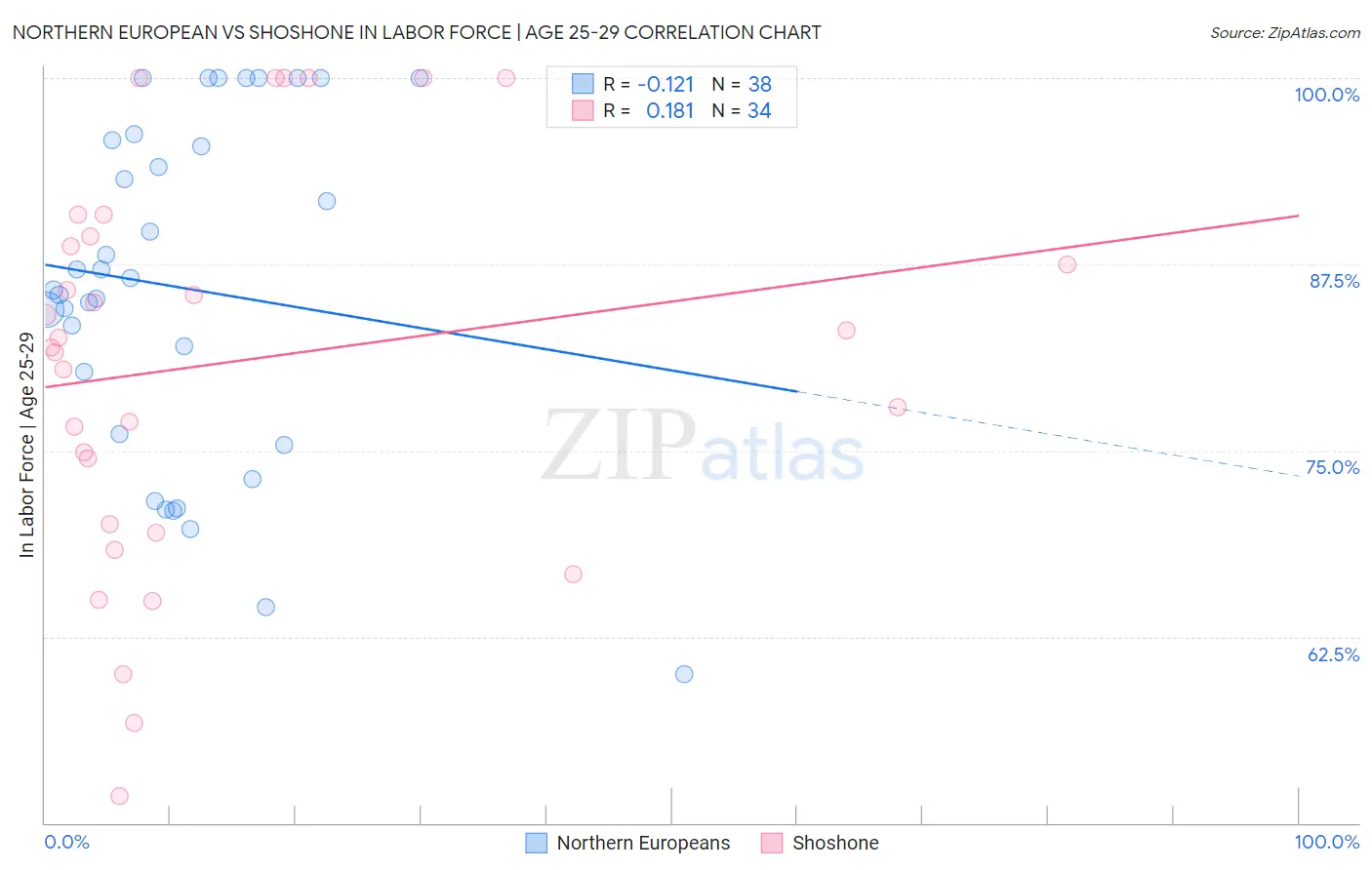 Northern European vs Shoshone In Labor Force | Age 25-29