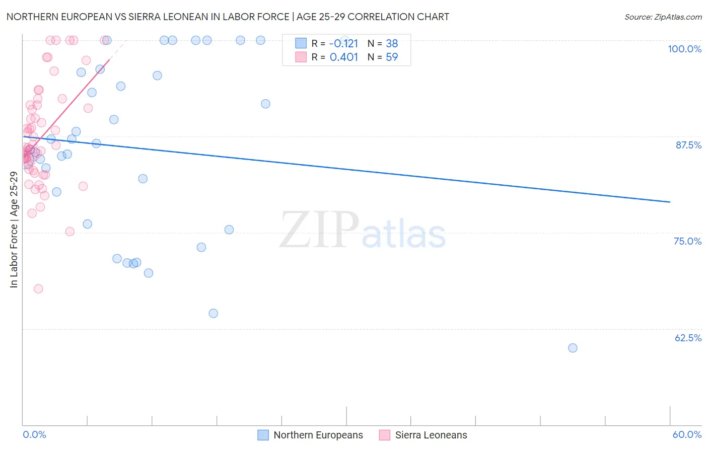 Northern European vs Sierra Leonean In Labor Force | Age 25-29