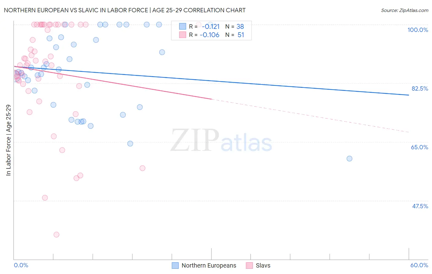 Northern European vs Slavic In Labor Force | Age 25-29