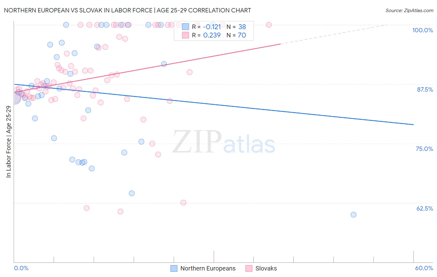 Northern European vs Slovak In Labor Force | Age 25-29