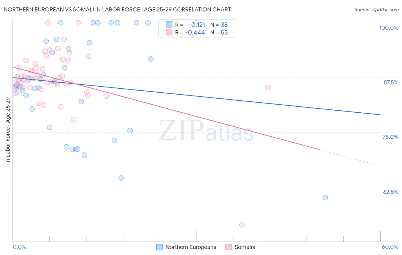 Northern European vs Somali In Labor Force | Age 25-29