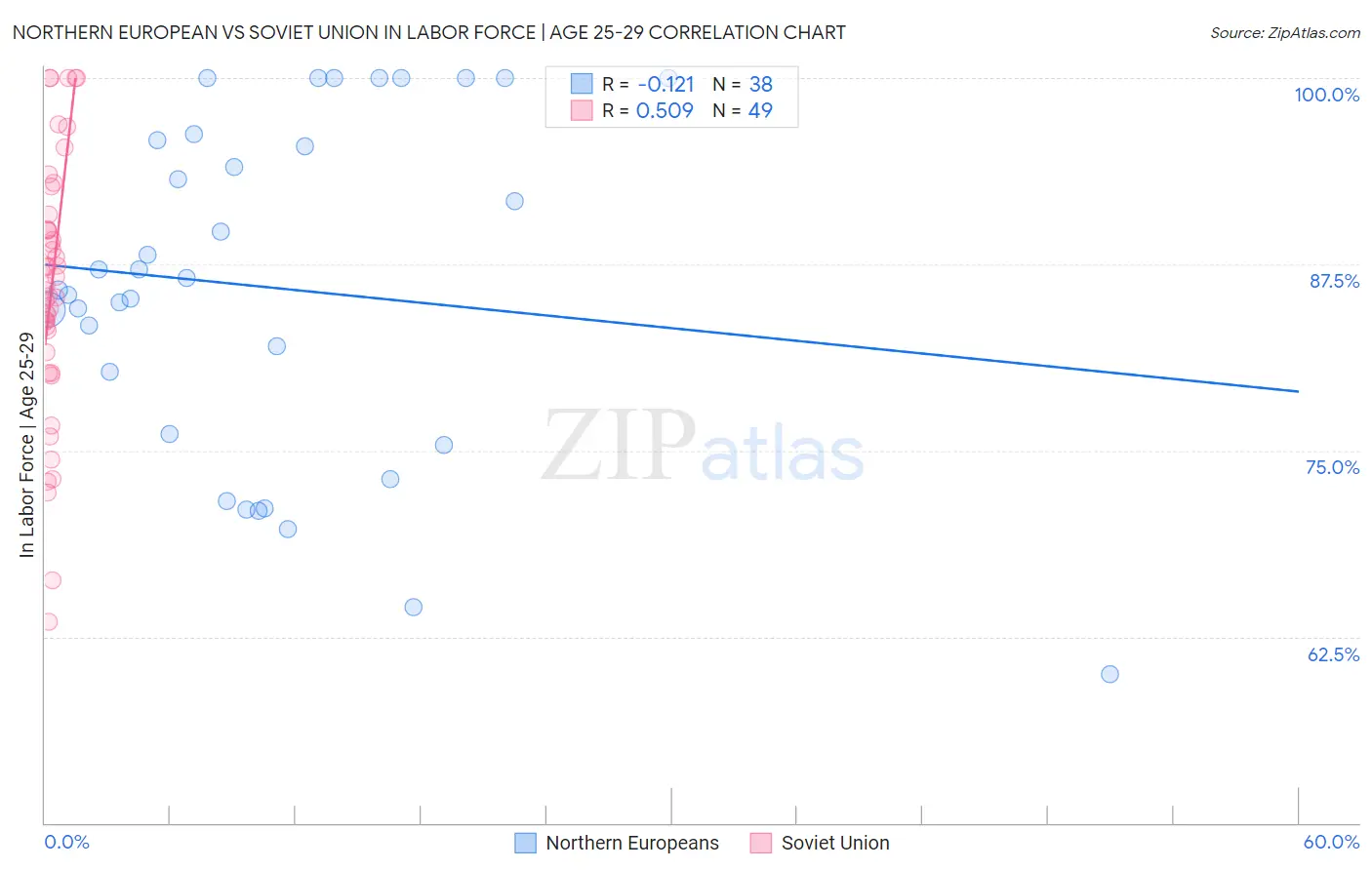 Northern European vs Soviet Union In Labor Force | Age 25-29