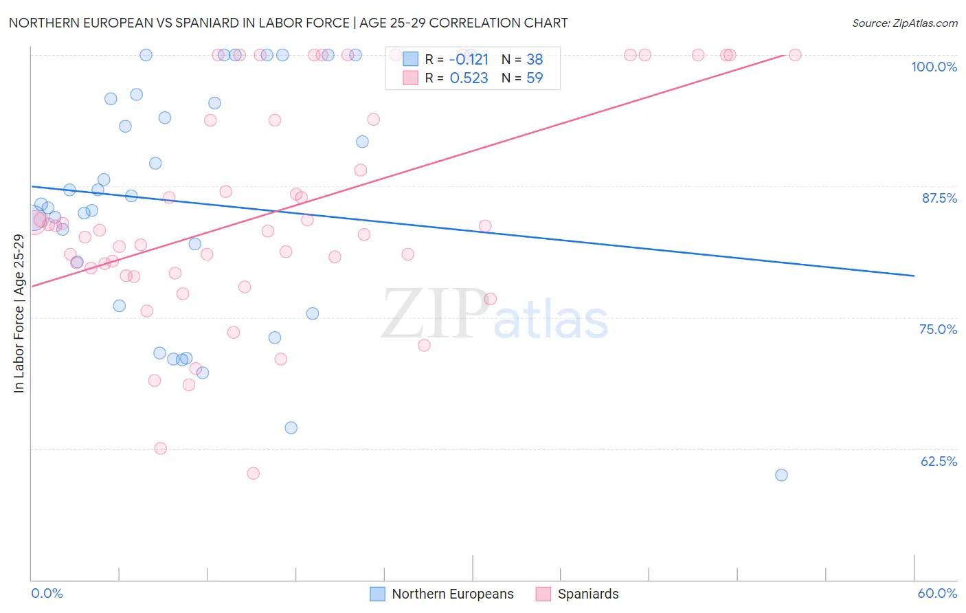 Northern European vs Spaniard In Labor Force | Age 25-29