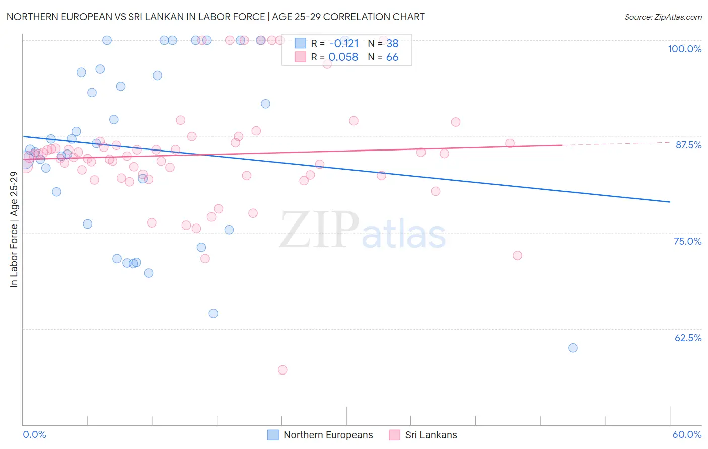 Northern European vs Sri Lankan In Labor Force | Age 25-29