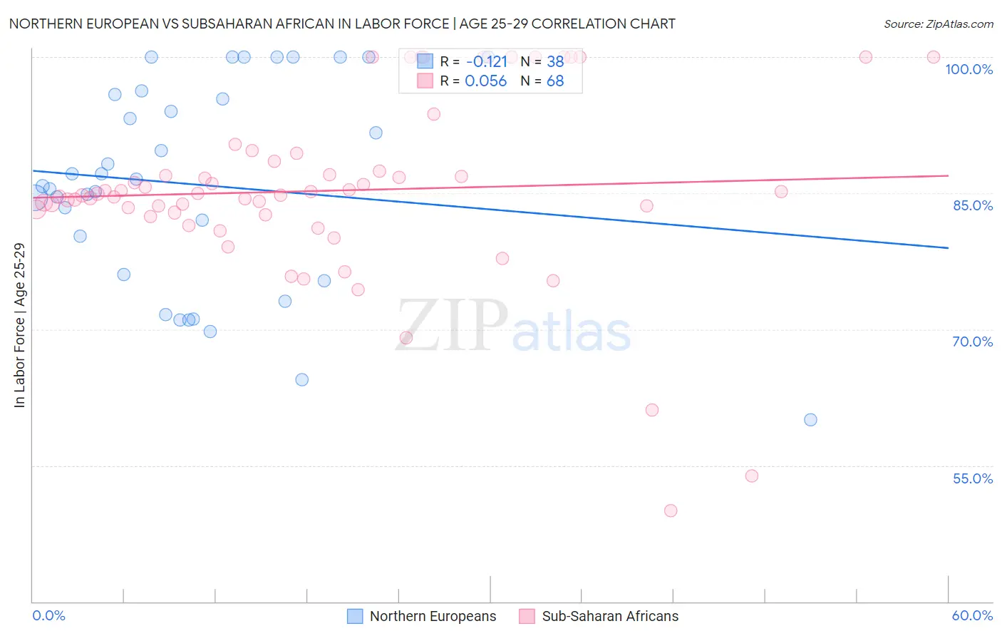 Northern European vs Subsaharan African In Labor Force | Age 25-29