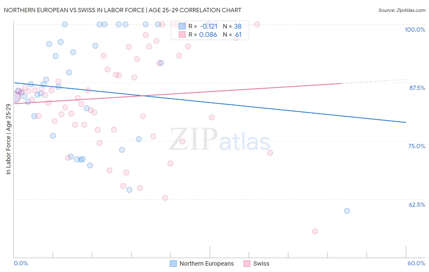 Northern European vs Swiss In Labor Force | Age 25-29