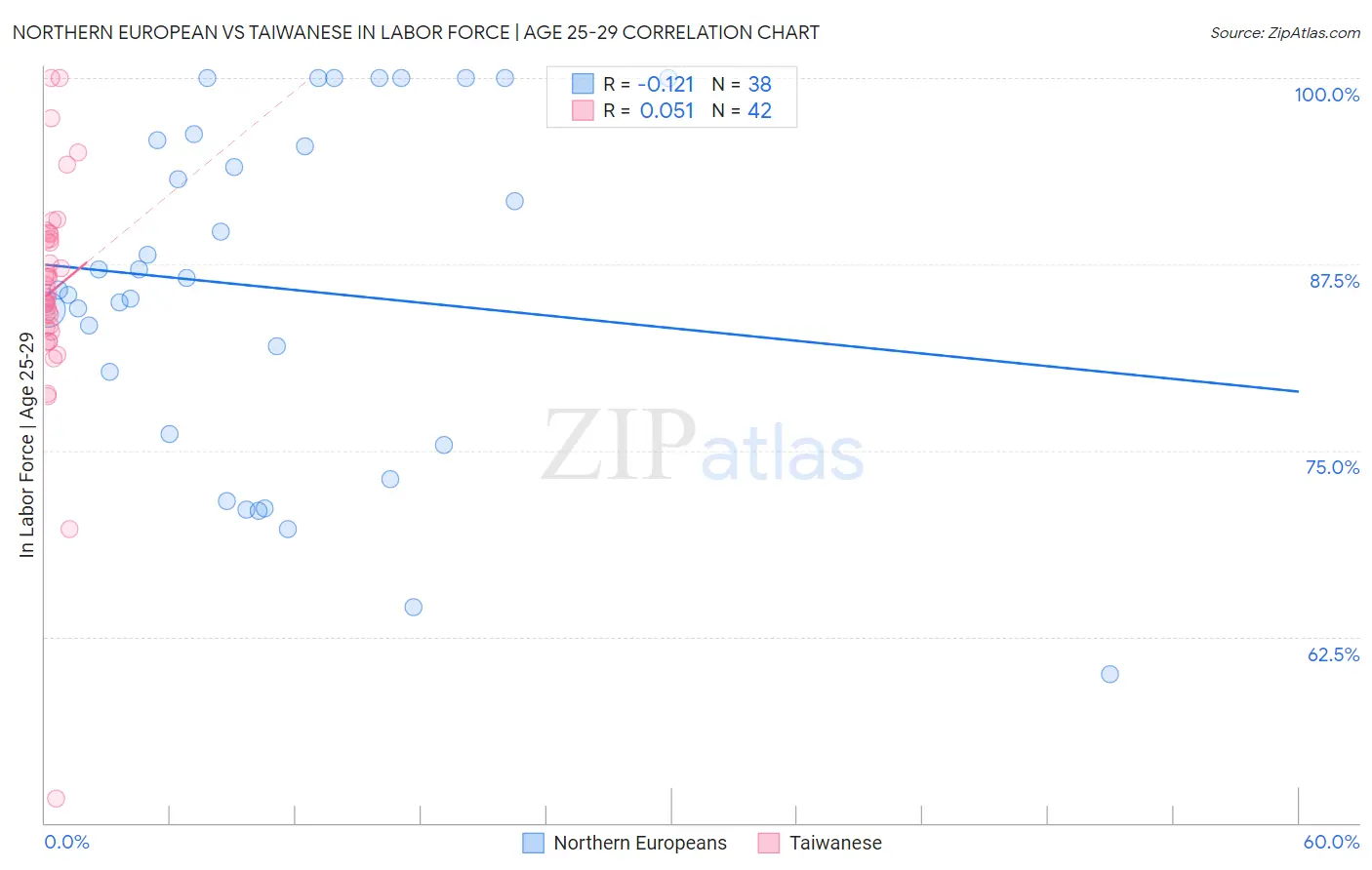 Northern European vs Taiwanese In Labor Force | Age 25-29