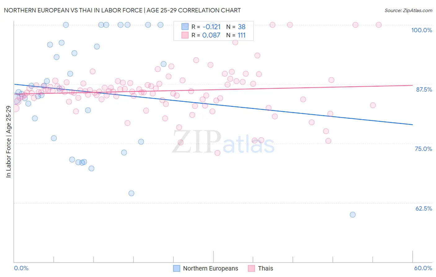 Northern European vs Thai In Labor Force | Age 25-29