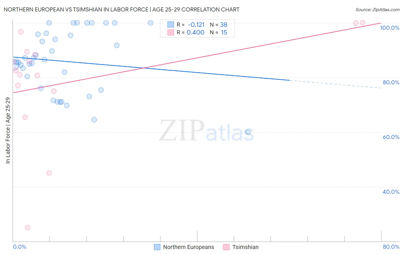 Northern European vs Tsimshian In Labor Force | Age 25-29